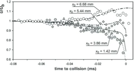Fig. 4. Comparison of the bubble velocity computed using thefull model and experimental data.
