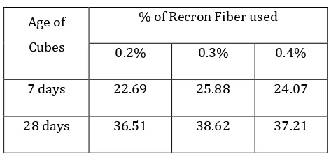 Table No. 5 Effect of Recron fibre on   compressive 