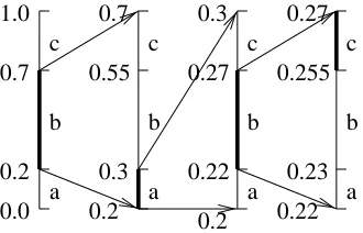 Figure 3: An example of generating an arithmetic code assuming all messages are from the same7A-¶e is×---�� ,2probability distribution¢Ö andeÖ�,2!243¢- 