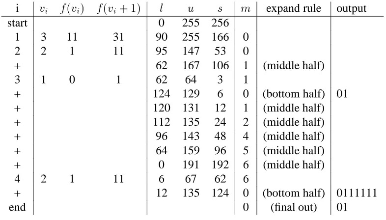 Figure 5: Example of integer arithmetic coding. The rows represent the steps of the algorithm.Each row starting with a number represents the application of a contraction based on the nextmessage, and each row with a + represents the application of one of the expansion rules.