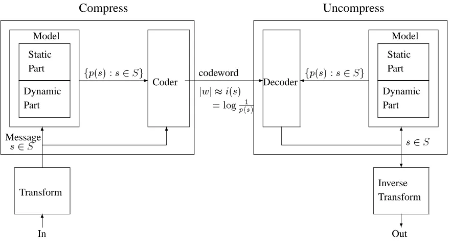 Figure 7: The general framework of a model and coder.