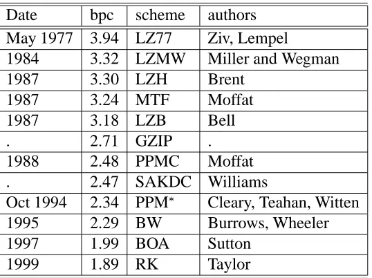 Table 2: Lossless compression ratios for text compression on Calgary Corpus