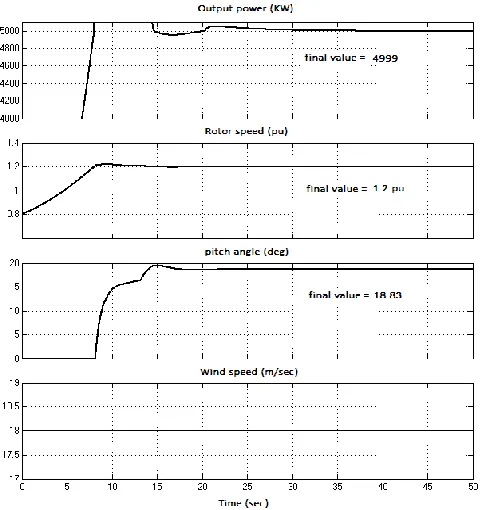 Fig 7. (B). Pitch controller by using fuzzy logic controller for the wind speed 18 m/sec