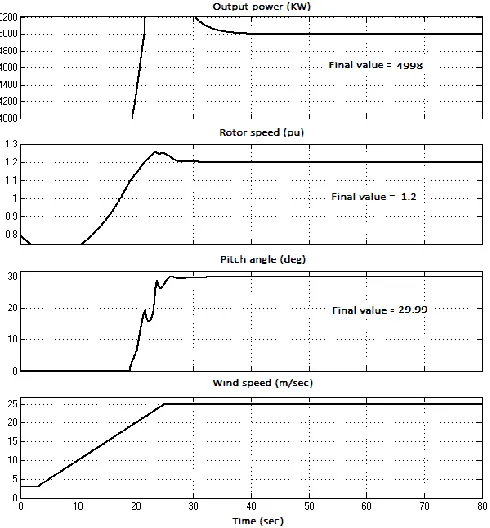 Fig 8 (B). Pitch controller by using fuzzy logic controller for variable wind speeds. 