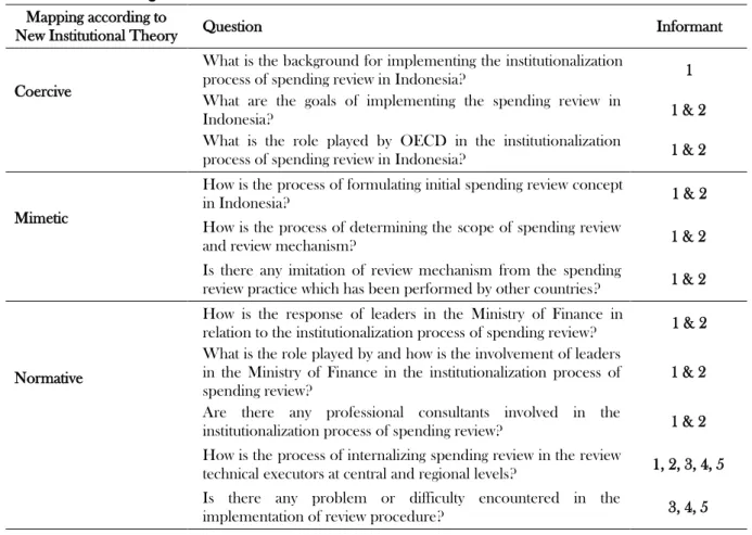 Table 2. Interview Question Guidelines  Mapping according to 