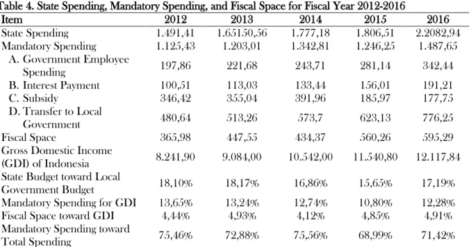 Table 4. State Spending, Mandatory Spending, and Fiscal Space for Fiscal Year 2012-2016 