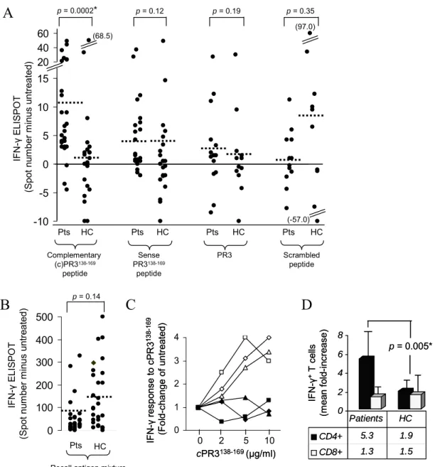 Figure 2.2.  PR3-ANCA Patient T cells Produce IFN-γ in Response to cPR3 (138-169)