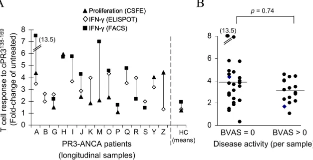 Figure 2.3.  PR3-ANCA Patient Sample Variability and its Relationship to BVAS Score  (A)  Sample variability