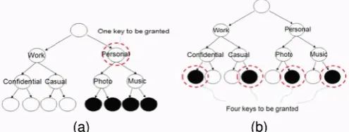 Fig 2.1 Cryptographic Keys for Predefined Hierarchy 