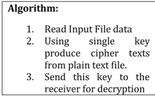 Fig 3: Identity Based Encryption 