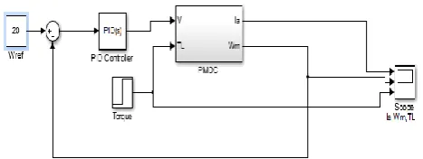 Fig.4.Simulink model of PMDC motor using PID controller 