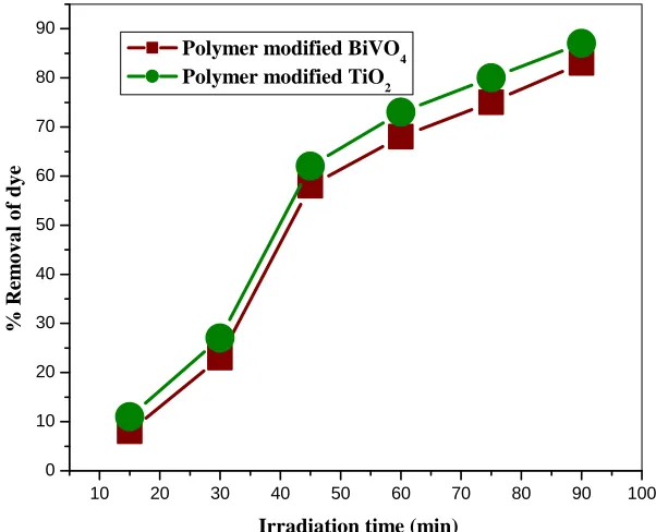 Fig. 7 Effect of Time variation 