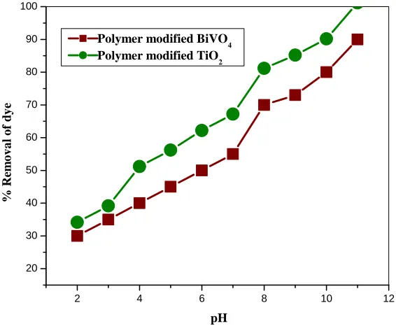 Fig. 8 Effect of pH 