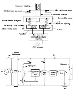 Fig.1. Two sketches related to PM contactor ,(a)mechanical structure (b) schematic block diagram  of ECU  