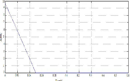 Fig. 13. Simulation results of the genetic algorithm moving contact displacement 