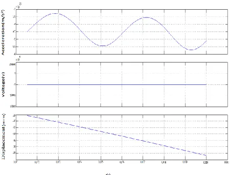 Fig. 16.  Simulation results of the contactor 