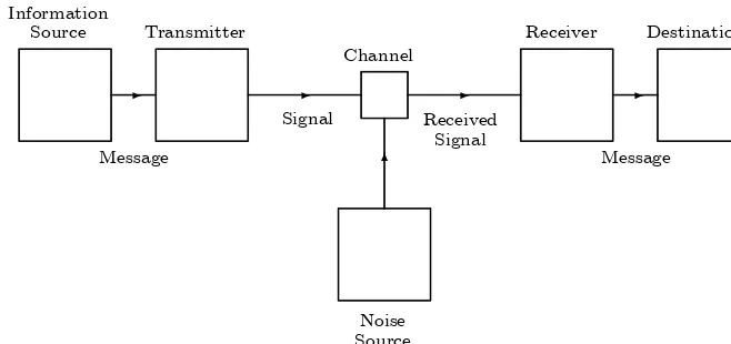 Figure 1.1: Shannon’s model of communication