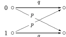Figure 1.3: The Binary Symmetric Channel