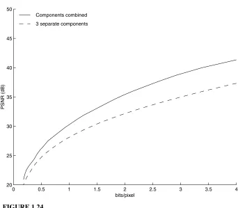 FIGURE 1.24Distortion versus bit rate for “Monarch” image for encoding the RGB compo-