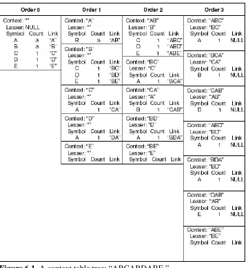 Figure 6.1  A context table tree: “ABCABDABE.” 