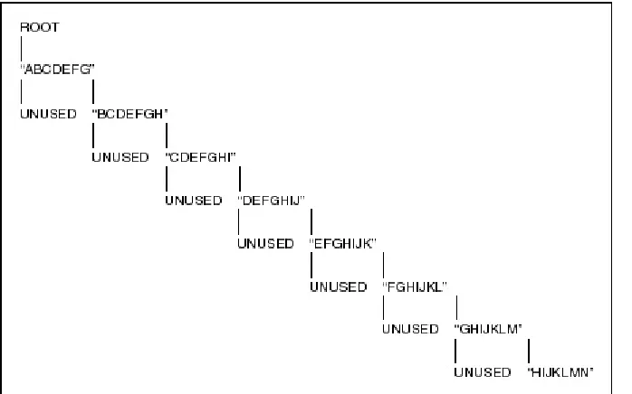 Figure 8.7    The structure that would evolve from the sequence “ABCDEFGHIJKLMNOP.” 