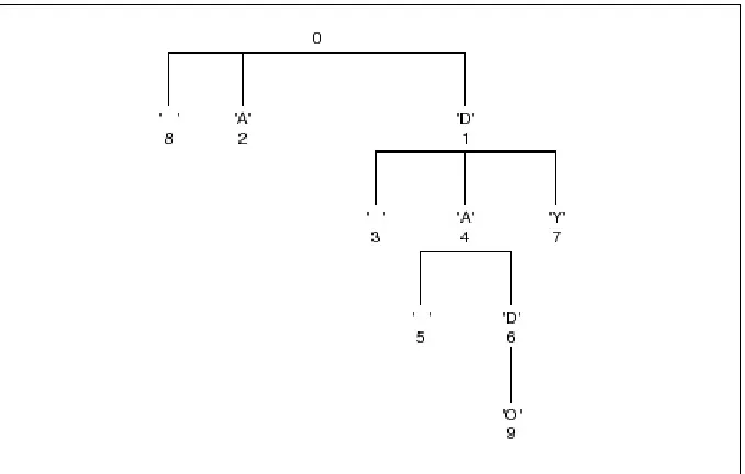 Figure 9.1  An LZ78 Dictionary Tree. 
