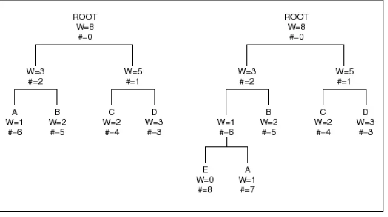 Figure 4.1  A Huffman tree. 