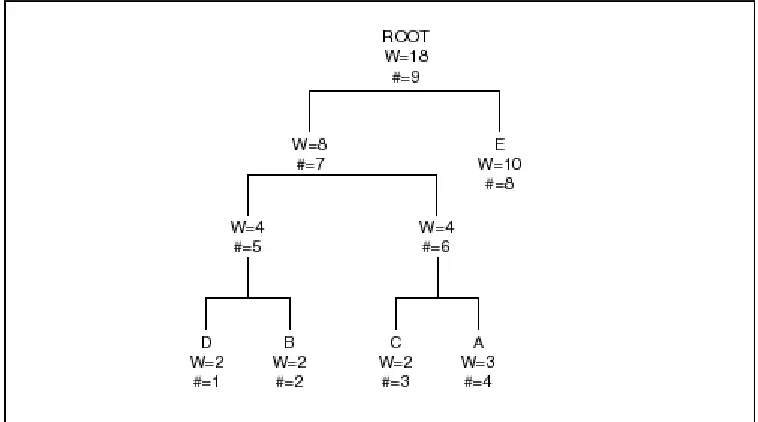 Figure 4.3 shows the same Huffman tree from Figure 4.2 after the A node has been incremented again, then switched with the D node