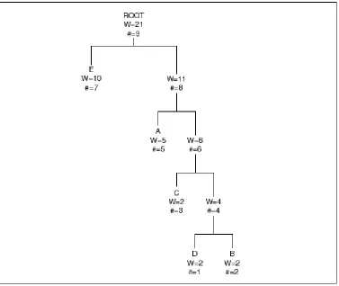 Figure 4.4 shows what happens to the three after the A symbol has been incremented two more times