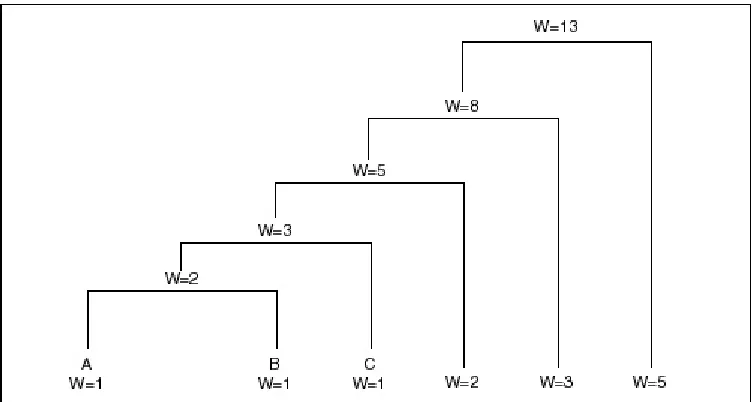 Figure 4.7  A Huffman tree created for four symbols. 