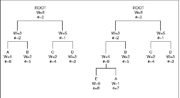 Figure 4.10    The Huffman tree before and after addition of a zero weight node.  