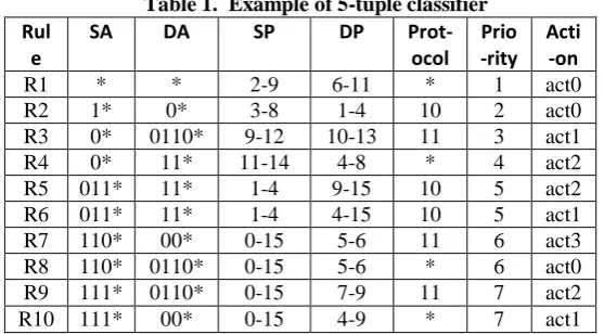Table 1.  Example of 5-tuple classifier 
