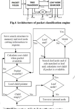 Fig.5 Operation of packet classification engine      In tree traverser, information on root node of decision tree is stored in registers so that tree traverse is classify new packets and 