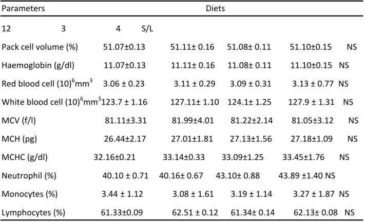 Table 6: Effect of feeding different levels of CLM on haematological parameters of Japanese  quails 