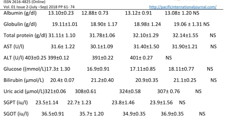 Table 8: Carcass characteristics and relative organ weights of quails fed CLM 