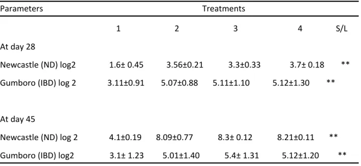 Table 9. Effect of different level of CLM on the immune response of Japanese quails 