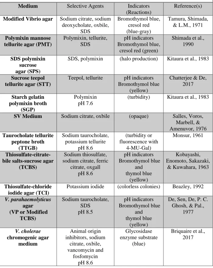 Table 1 (Continued).  Composition of selective culture media described for V. cholerae