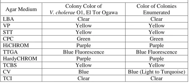 Table 3. Criteria for enumerating colonies appearing the same as V. cholerae  from the 1% primary effluent matrix on solid agar media