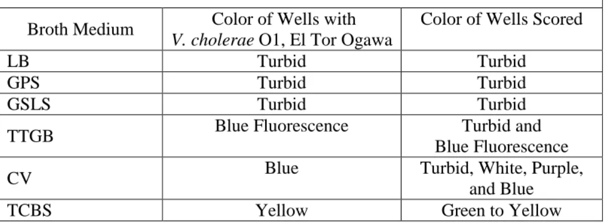Table 4. Criteria for scoring wells for growth of all non-target organisms from  the 1% primary effluent-surface water matrix