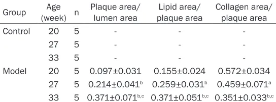 Table 1. Aortic pathological changes (_x ±s, n=5)