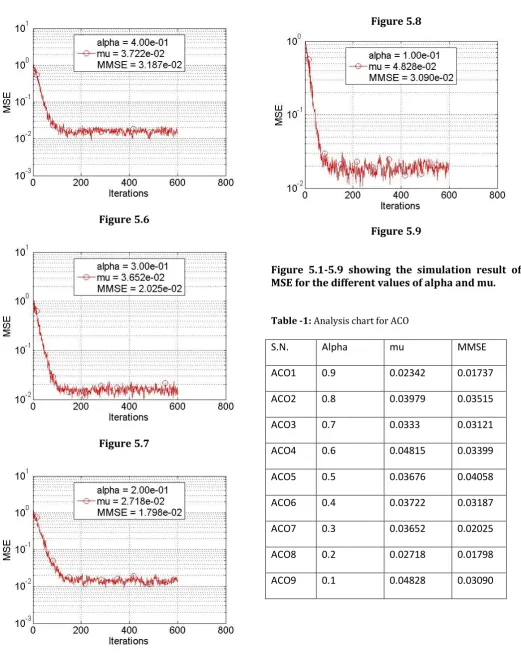 Table -1: Analysis chart for ACO 