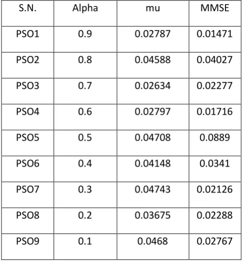 Table -2: Analysis chart for PSO 