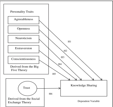 Figure 1: Proposed Research Model. 