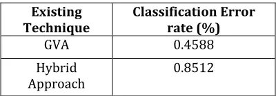 Fig 3.1 Classification Error rate of different technique  