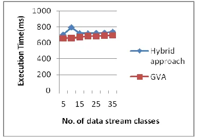 Fig. 3.2 Execution time on supervised framework 
