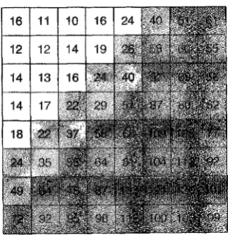 Figure 4.3 JPEG quantisation map 