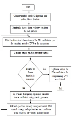 Fig -5: General optimization procedure for optimum PI 