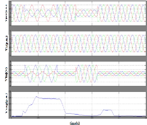 Fig -10: DVR control with PI controller regulated with single-objective PSO 