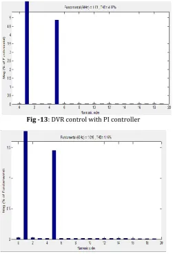 Fig -14: DVR control with single objective PSO