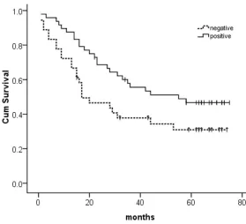 Figure 1. Relationship between Dpr1 expression and survival of 84 gastric cancer patients the overall five-year survival rate was 41.7%, while the sur-vival rate of patients with Dpr1-negative expression was 29.6% and the posi-tive was 47.9%.